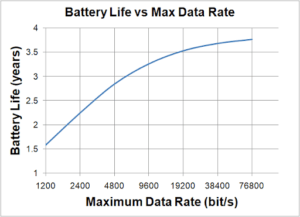 /s)Line chart of the battery life (years) by the maximum data rate (bits.s