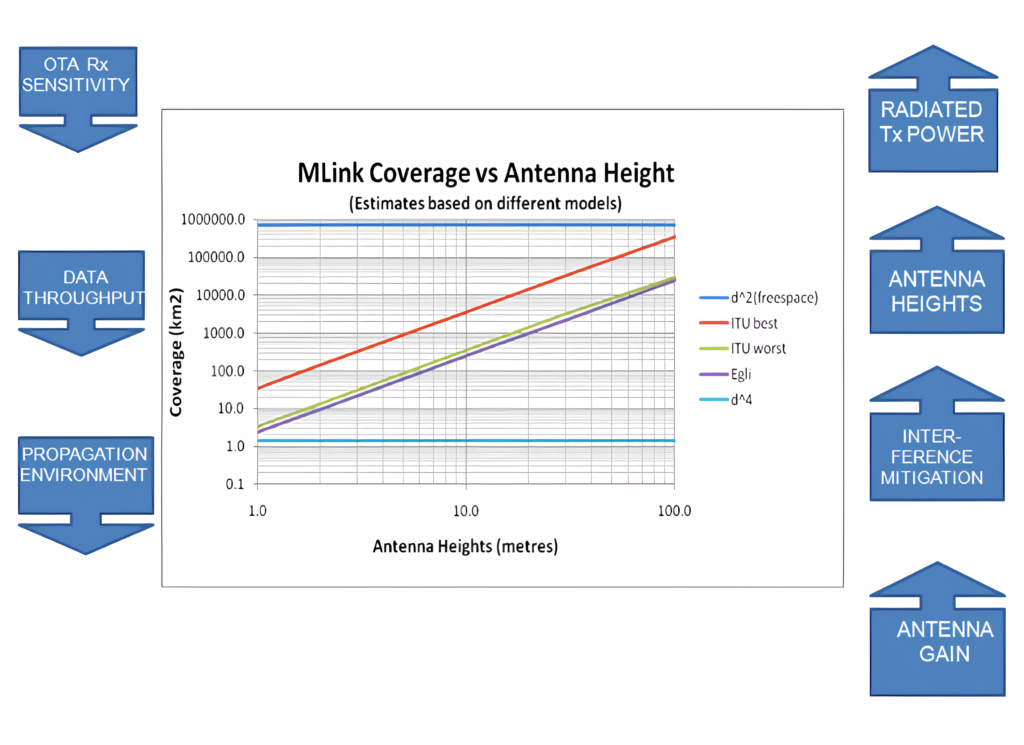 Radio Coverage Antenna Height. Line Chart for Comparison of Coverage (Km^2) by Antenna Height (m) where increased height provides increased coverage.