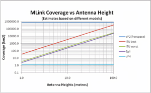 MLink Coverage vs Antenna Height