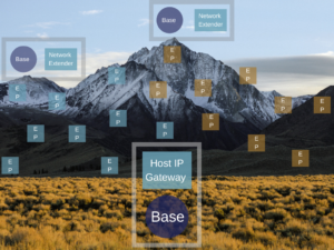 This image is a mountainous field with several endpoints, a pair of network extenders with a base, and a host IP gateway with a base in the centre.