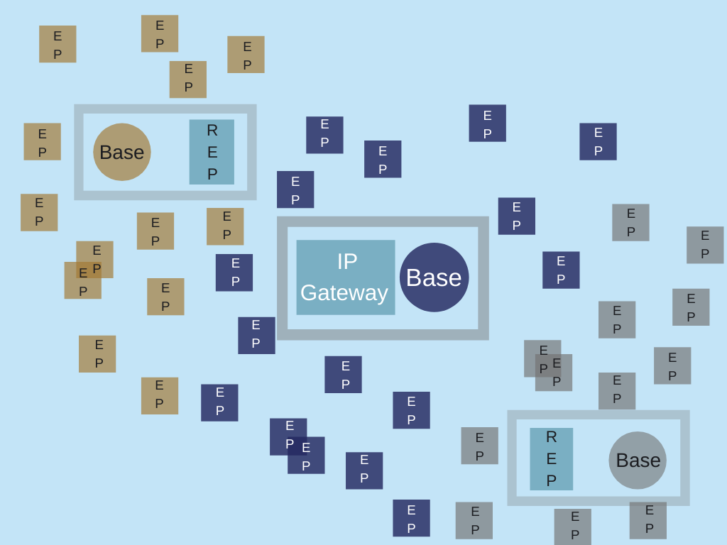 Base IP Gateway with 2 REP and base stations surrounded by EPs.