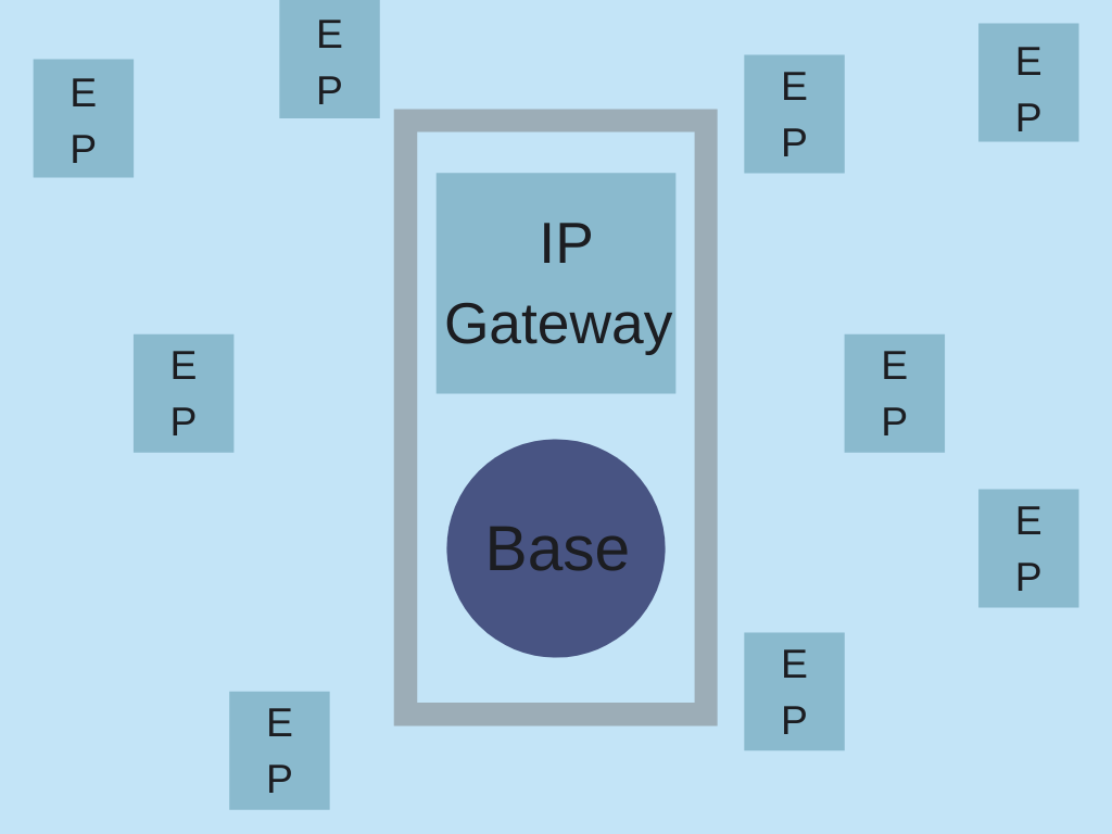 An IP Gateway and Base surrounded up EPs