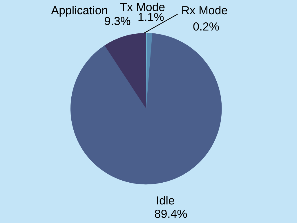 Pie chart: dispalying Idle 89.4%, Rx Mode 0.2%, Tx Mode 1.1% and Application 9.3%