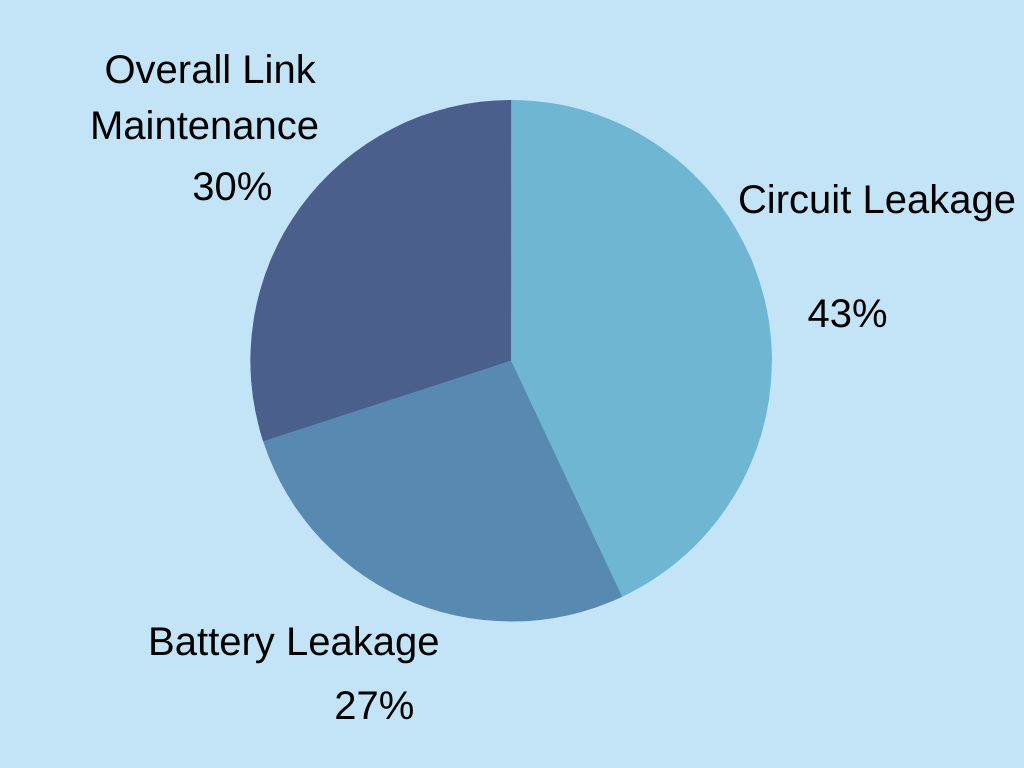 Overall Link Maintenance 30%, Circuit Leakage 43% and Battery Leakage 27%