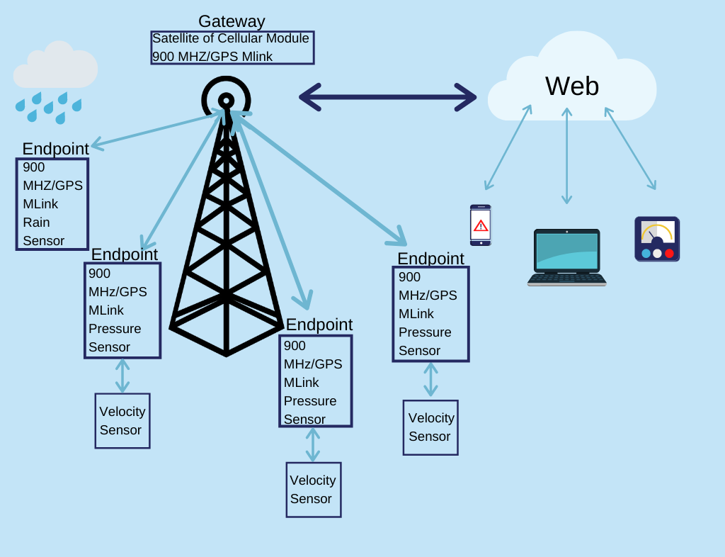 A visual depicting the ability to transfer data between the endpoints, gateway and web to any external devices. The endpoints in this example are rain, pressure, and velocity sensors. The gateway is a satellite cellular tower. The external devices are a laptop, cellphone, and meter. 