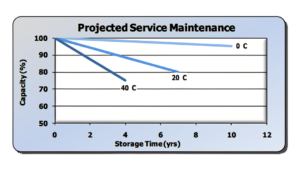 Project service maintenance with capacity (%) by storage time (yrs) 